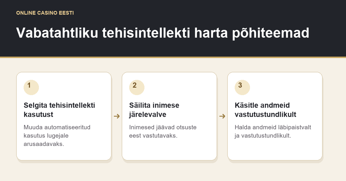 Vabatahtliku tehisintellekti harta põhiteemad: Selgita tehisintellekti kasutust → Säilita inimese järelevalve → Käsitle andmeid vastutustundlikult